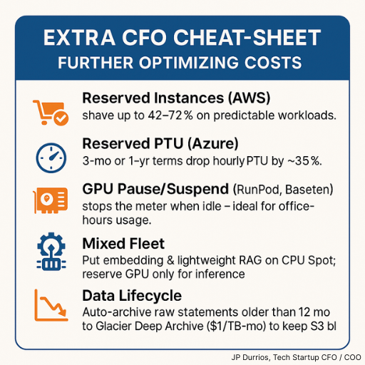 Extra CFO Cheat-Sheet: Further Optimizing Costs   Reserved Instances (AWS) shave up to 42 ‑ 72 % on predictable workloads.  Reserved PTU (Azure) 3‑mo or 1‑yr terms drop hourly PTU by ~35 %.  GPU Pause/Suspend (RunPod, Baseten) stops the meter when idle – ideal for office‑hours usage.  Mixed Fleet : Put embedding & lightweight RAG on CPU Spot; reserve GPU only for inference.  Data Lifecycle : Auto‑archive raw statements older than 12 mo to Glacier Deep Archive ($1/TB‑mo) to keep S3 bill flat.  Profitable Growth by JP Durrios